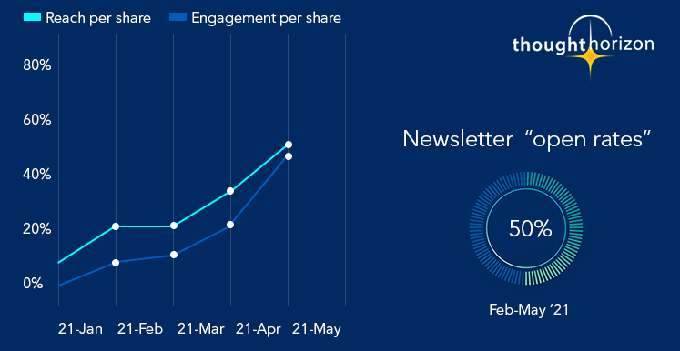 Social Engagements Make Consultancy ’ s Newsletter More Popular than Ever